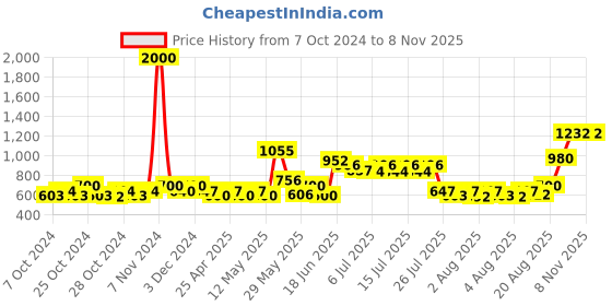 ajio.com tayhaa Handcrafted Ceramic Vase tayhaa Price History Graph from 7 Oct 2024 to 7 Nov 2025