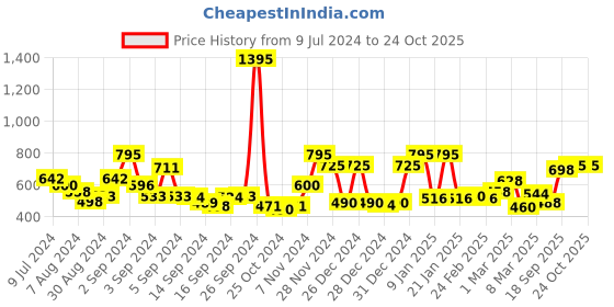 ajio.com ecraftindia Handcrafted Decorative Figurine ecraftindia Price History Graph from 9 Jul 2024 to 21 Oct 2025