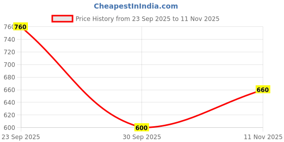 ajio.com indie picks Handcrafted Embellished Juttis indie picks Price History Graph from 23 Sep 2025 to 11 Nov 2025
