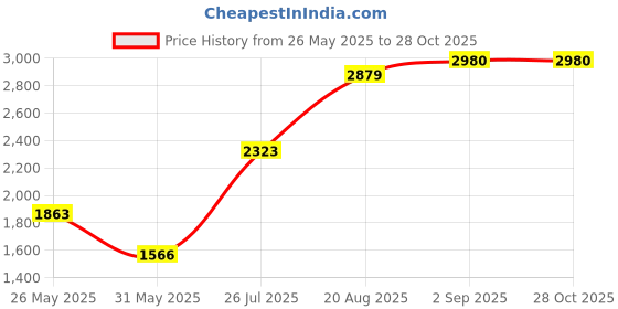 ajio.com trovea's Handcrafted Fern-Patterned Jug trovea's Price History Graph from 26 May 2025 to 28 Oct 2025