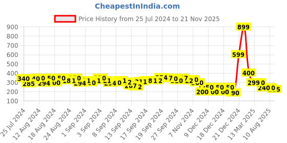ajio.com indie picks Handcrafted Floral Cotton Printed Sandals indie picks Price History Graph from 25 Jul 2024 to 21 Nov 2025