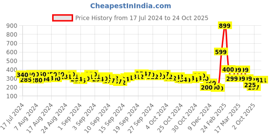 ajio.com indie picks Handcrafted Floral Cotton Printed Sandals indie picks Price History Graph from 17 Jul 2024 to 22 Oct 2025