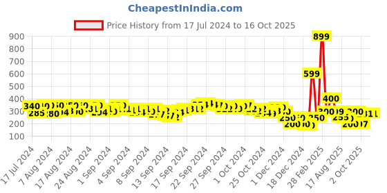 ajio.com indie picks Handcrafted Floral Print T-Strap Sandals indie picks Price History Graph from 17 Jul 2024 to 15 Oct 2025