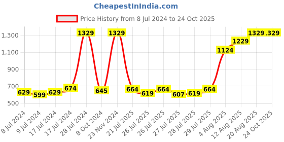 ajio.com decor twist Handcrafted Flower Plate decor twist Price History Graph from 8 Jul 2024 to 23 Oct 2025