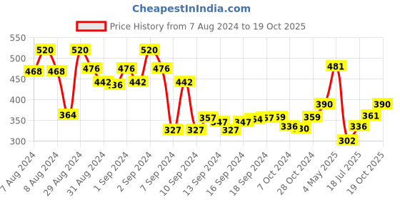 ajio.com arus Handcrafted Ganesha Candle Holder arus Price History Graph from 7 Aug 2024 to 19 Oct 2025