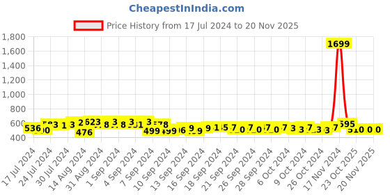 ajio.com arus Handcrafted Ganesha Idol arus Price History Graph from 17 Jul 2024 to 20 Nov 2025