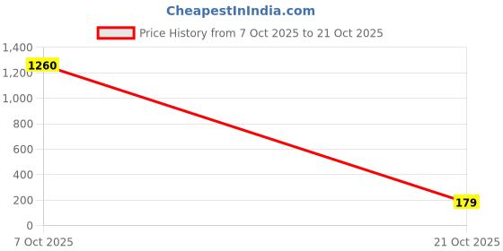 ajio.com sthula's Handcrafted Glass Birds Showpiece sthula's Price History Graph from 7 Oct 2025 to 21 Oct 2025