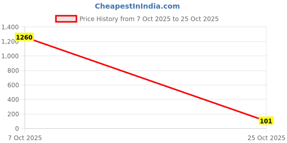 ajio.com sthula's Handcrafted Glass Ganesh Showpiece sthula's Price History Graph from 7 Oct 2025 to 25 Oct 2025