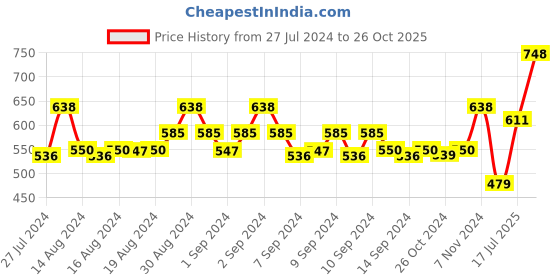 ajio.com habere india Handcrafted Grass Organiser habere india Price History Graph from 27 Jul 2024 to 26 Oct 2025