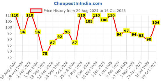 ajio.com vega Handcrafted Grooming Comb - HMC 19d vega Price History Graph from 29 Aug 2024 to 16 Oct 2025