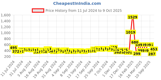 ajio.com indie picks Handcrafted Handblock Printed Mules indie picks Price History Graph from 11 Jul 2024 to 9 Oct 2025