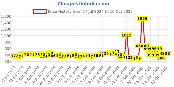 ajio.com indie picks Handcrafted Handblock Printed Mules indie picks Price History Graph from 17 Jul 2024 to 10 Oct 2025
