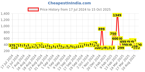 ajio.com indie picks Handcrafted Handblock Printed Toe-Ring Chappal indie picks Price History Graph from 17 Jul 2024 to 15 Oct 2025