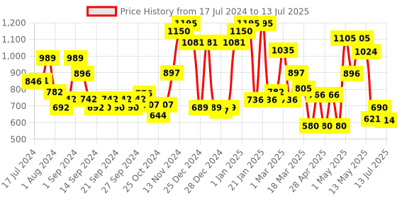 ajio.com ecraftindia Handcrafted Lord Buddha Resting on Knee ecraftindia Price History Graph from 17 Jul 2024 to 13 Jul 2025