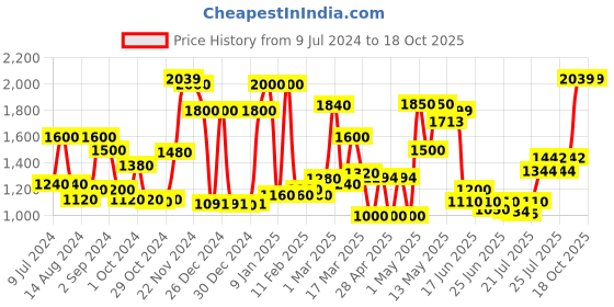 ajio.com ecraftindia Handcrafted Lord Khatu Shyam Baba ji Idol with Temple ecraftindia Price History Graph from 9 Jul 2024 to 18 Oct 2025