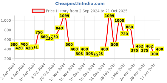 ajio.com ecraftindia Handcrafted Meditating Blessing Buddha ecraftindia Price History Graph from 2 Sep 2024 to 21 Oct 2025