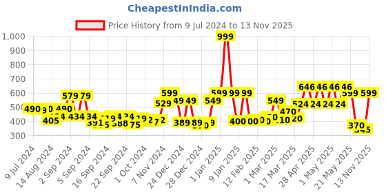 ajio.com ecraftindia Handcrafted Metal Wall Hanging of Lord Ganesha on Creative Leaf ecraftindia Price History Graph from 9 Jul 2024 to 13 Nov 2025