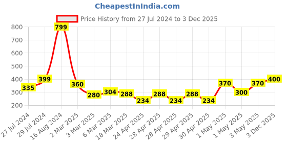 ajio.com ecraftindia Handcrafted Polyresin Feng Shui Laughing Buddha Statue ecraftindia Price History Graph from 27 Jul 2024 to 3 Dec 2025