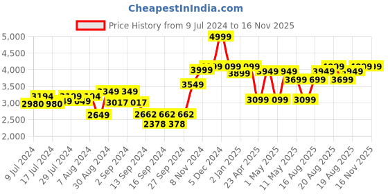 ajio.com dudki Handcrafted Pure Brass Spice Box dudki Price History Graph from 9 Jul 2024 to 16 Nov 2025