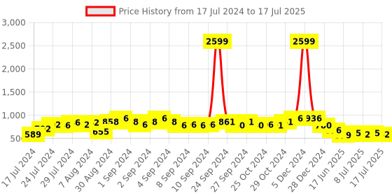 ajio.com arus Handcrafted Rectangle Shaped Decorative Key Holder arus Price History Graph from 17 Jul 2024 to 10 Jul 2025
