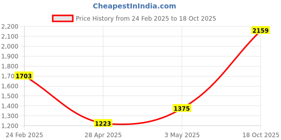 ajio.com shree kala home decor Handcrafted Running Horse Marble Statue shree kala home decor Price History Graph from 24 Feb 2025 to 18 Oct 2025