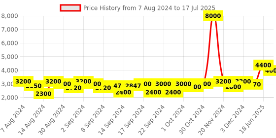 ajio.com aapno rajasthan Handcrafted Table Lamp with Coloured Glass aapno rajasthan Price History Graph from 7 Aug 2024 to 17 Jul 2025
