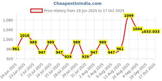 ajio.com happy threads Handcrafted Tango The Macaw Hand Puppet happy threads Price History Graph from 19 Jun 2025 to 16 Oct 2025
