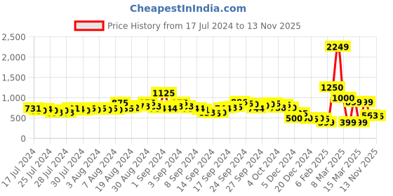 ajio.com indie picks Handcrafted Toe-Ring Sandals with Block Print Strap indie picks Price History Graph from 17 Jul 2024 to 13 Nov 2025