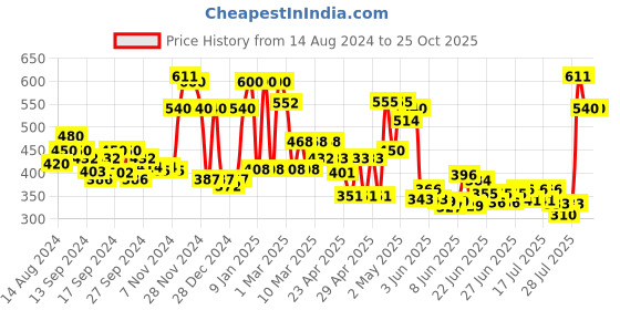ajio.com ecraftindia Handcrafted Urli with 10-Diyas ecraftindia Price History Graph from 14 Aug 2024 to 25 Oct 2025