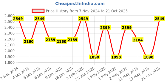 ajio.com handicraft-palace 1000 TC Floral Print Silk Quilt handicraft-palace Price History Graph from 7 Nov 2024 to 21 Oct 2025