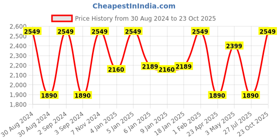 ajio.com handicraft-palace 1000 TC Floral Print Silk Quilt handicraft-palace Price History Graph from 30 Aug 2024 to 23 Oct 2025