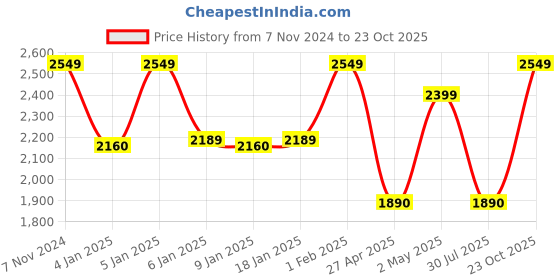ajio.com handicraft-palace 1000 TC Floral Print Silk Quilt handicraft-palace Price History Graph from 7 Nov 2024 to 23 Oct 2025