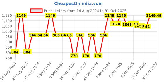 ajio.com handicraft-palace 6-Seater Cotton Round Table Cover with Napkins 60" x 60" handicraft-palace Price History Graph from 14 Aug 2024 to 31 Oct 2025