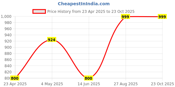 ajio.com handicraft-palace Block Print Bath Robe with Belt handicraft-palace Price History Graph from 23 Apr 2025 to 23 Oct 2025