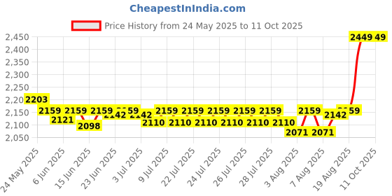 ajio.com handicraft-palace Box Print Cotton Floor Ottoman with Filling handicraft-palace Price History Graph from 24 May 2025 to 10 Oct 2025