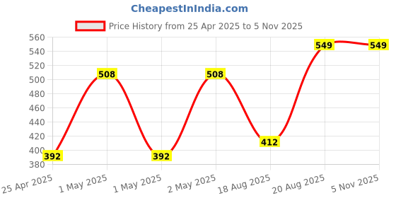 ajio.com handicraft-palace Cotton Dyed Reversible Chindi Rug handicraft-palace Price History Graph from 25 Apr 2025 to 3 Nov 2025