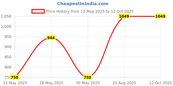ajio.com handicraft-palace Cotton Khambadiya Pouf Seating Square Cushion Cover handicraft-palace Price History Graph from 13 May 2025 to 11 Oct 2025