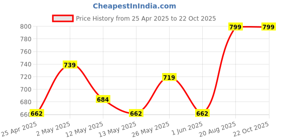 ajio.com handicraft-palace Cotton Square Cushion Covers handicraft-palace Price History Graph from 25 Apr 2025 to 21 Oct 2025
