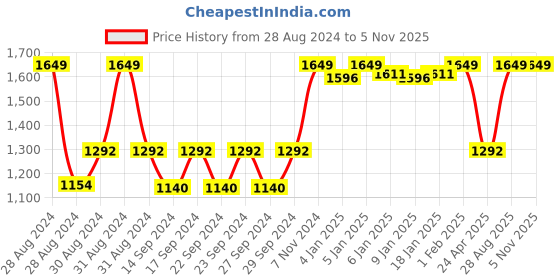 ajio.com handicraft-palace Dabu Print Handmade Cotton Rug 3'x 5.4' handicraft-palace Price History Graph from 28 Aug 2024 to 4 Nov 2025