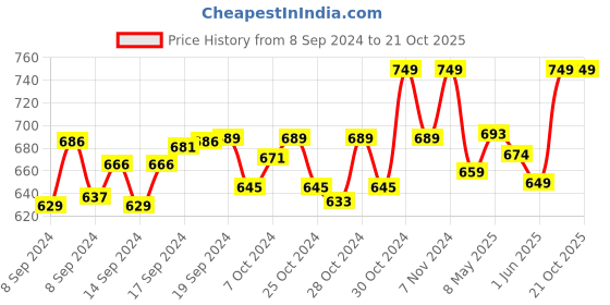 ajio.com handicraft-palace Embroidered Dupatta with Contrast Border handicraft-palace Price History Graph from 8 Sep 2024 to 21 Oct 2025