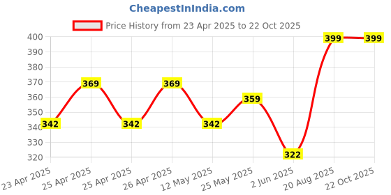 ajio.com handicraft-palace Floral Pattern Cotton Kantha Pillow Cover handicraft-palace Price History Graph from 23 Apr 2025 to 21 Oct 2025