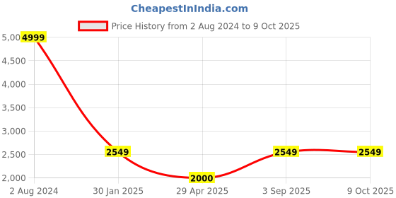 ajio.com handicraft-palace Floral Print 10-Seater Table Cover with Napkins handicraft-palace Price History Graph from 2 Aug 2024 to 9 Oct 2025