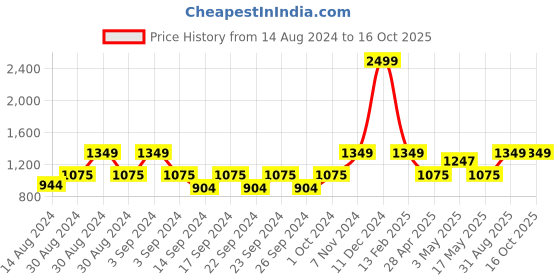 ajio.com handicraft-palace Floral Print 4-Seater Table Cover with Napkins handicraft-palace Price History Graph from 14 Aug 2024 to 16 Oct 2025