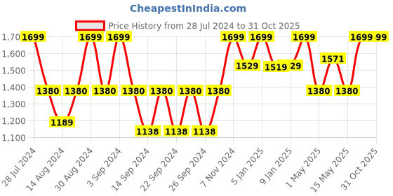 ajio.com handicraft-palace Floral Print 6-Seater Table Cover with Napkins handicraft-palace Price History Graph from 28 Jul 2024 to 31 Oct 2025