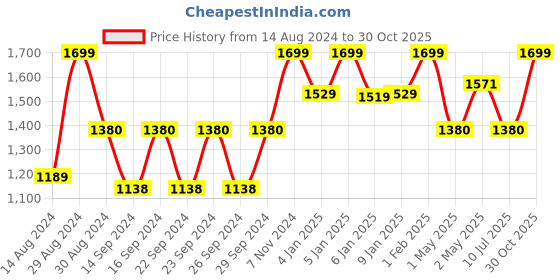ajio.com handicraft-palace Floral Print 6-Seater Table Cover with Napkins handicraft-palace Price History Graph from 14 Aug 2024 to 30 Oct 2025