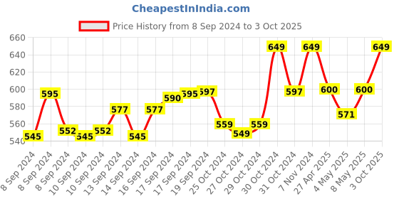 ajio.com handicraft-palace Floral Print Dupatta with Tassels handicraft-palace Price History Graph from 8 Sep 2024 to 3 Oct 2025