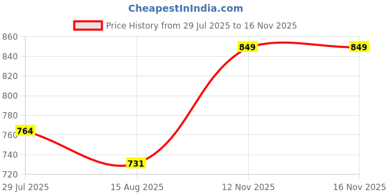ajio.com handicraft-palace Floral Print V-Neck Kaftan handicraft-palace Price History Graph from 29 Jul 2025 to 16 Nov 2025