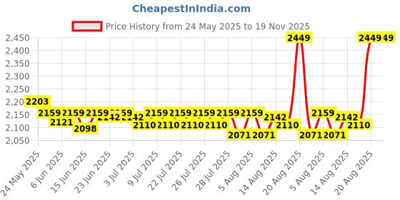 ajio.com handicraft-palace Geometric Print Cotton Floor Ottoman with Filling handicraft-palace Price History Graph from 24 May 2025 to 19 Nov 2025
