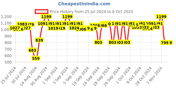 ajio.com handicraft-palace Handloom Checked Cotton Throw with Tassels handicraft-palace Price History Graph from 25 Jul 2024 to 8 Oct 2025