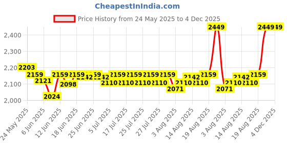 ajio.com handicraft-palace Ikat Print Cotton Floor Ottoman with Filling handicraft-palace Price History Graph from 24 May 2025 to 4 Dec 2025